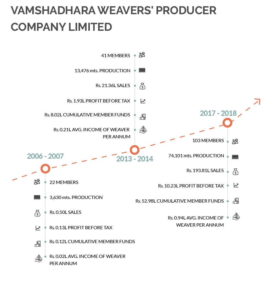 Vamshadhara Weavers' Producer Company Timeline
                                         